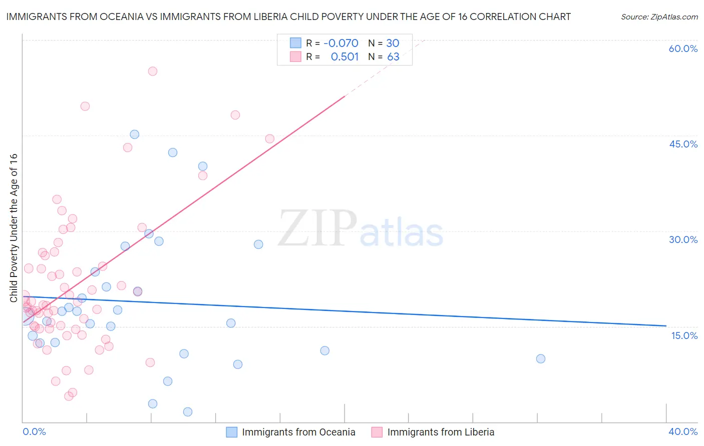 Immigrants from Oceania vs Immigrants from Liberia Child Poverty Under the Age of 16