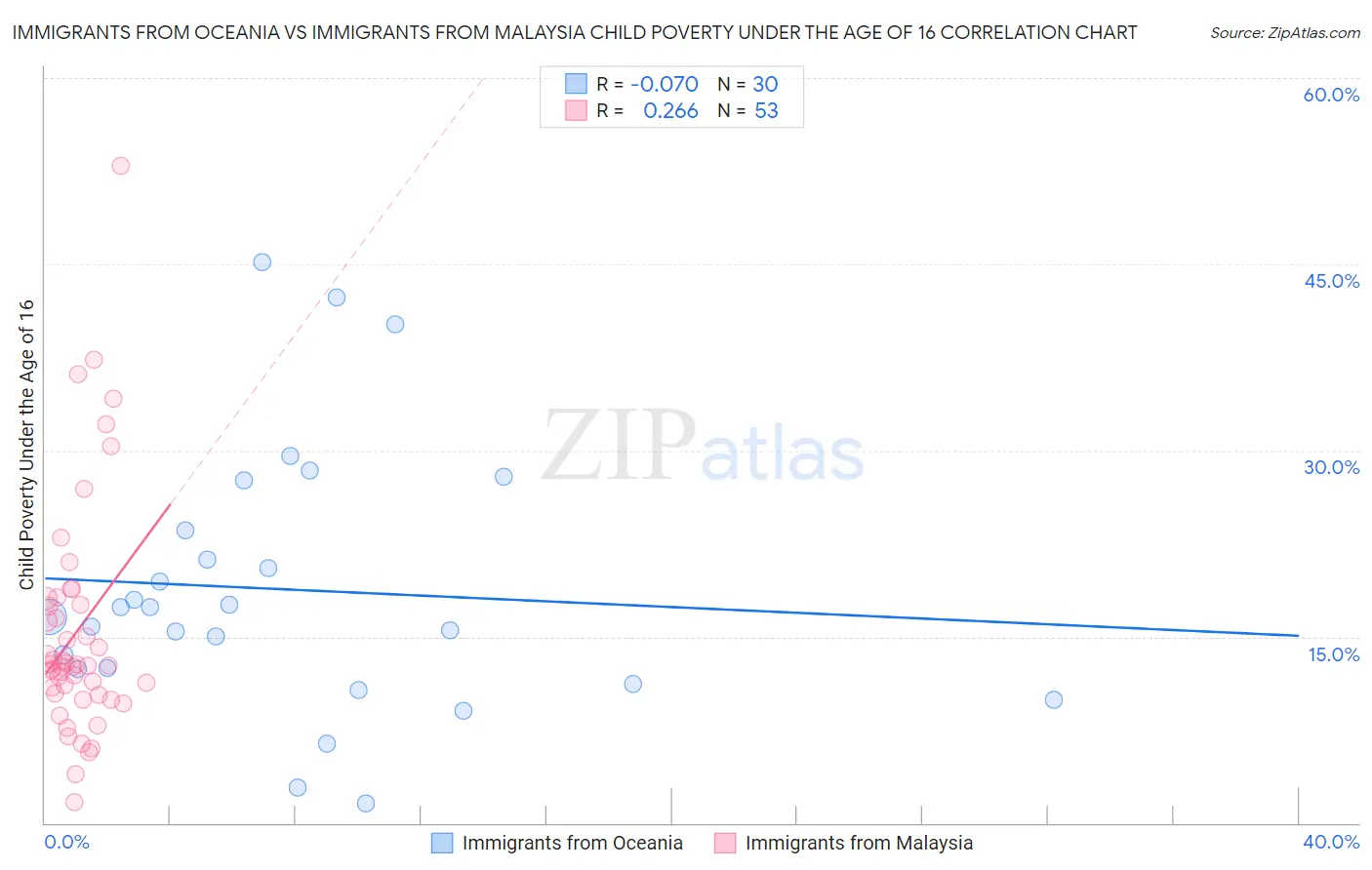 Immigrants from Oceania vs Immigrants from Malaysia Child Poverty Under the Age of 16