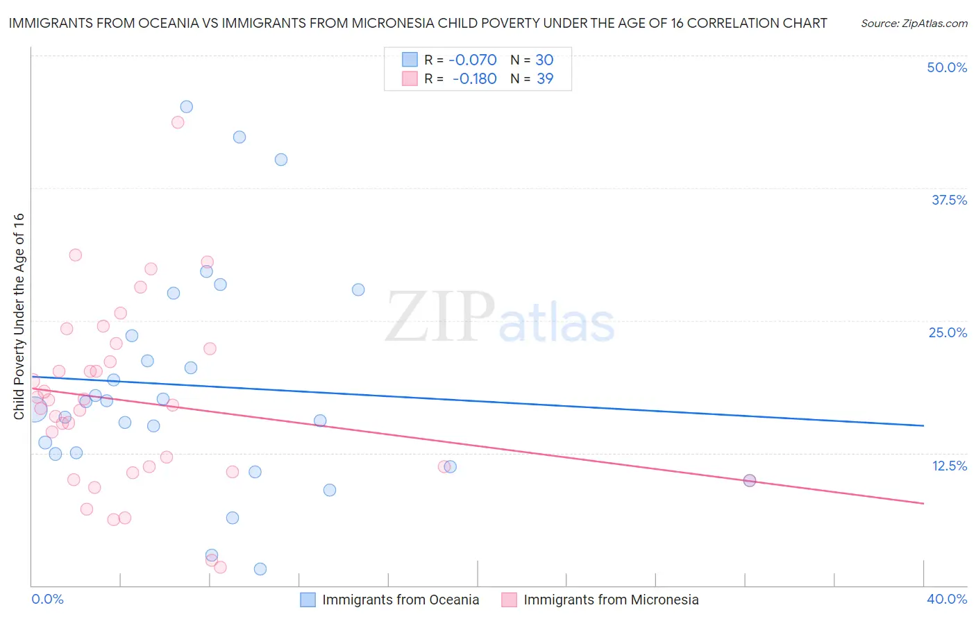 Immigrants from Oceania vs Immigrants from Micronesia Child Poverty Under the Age of 16