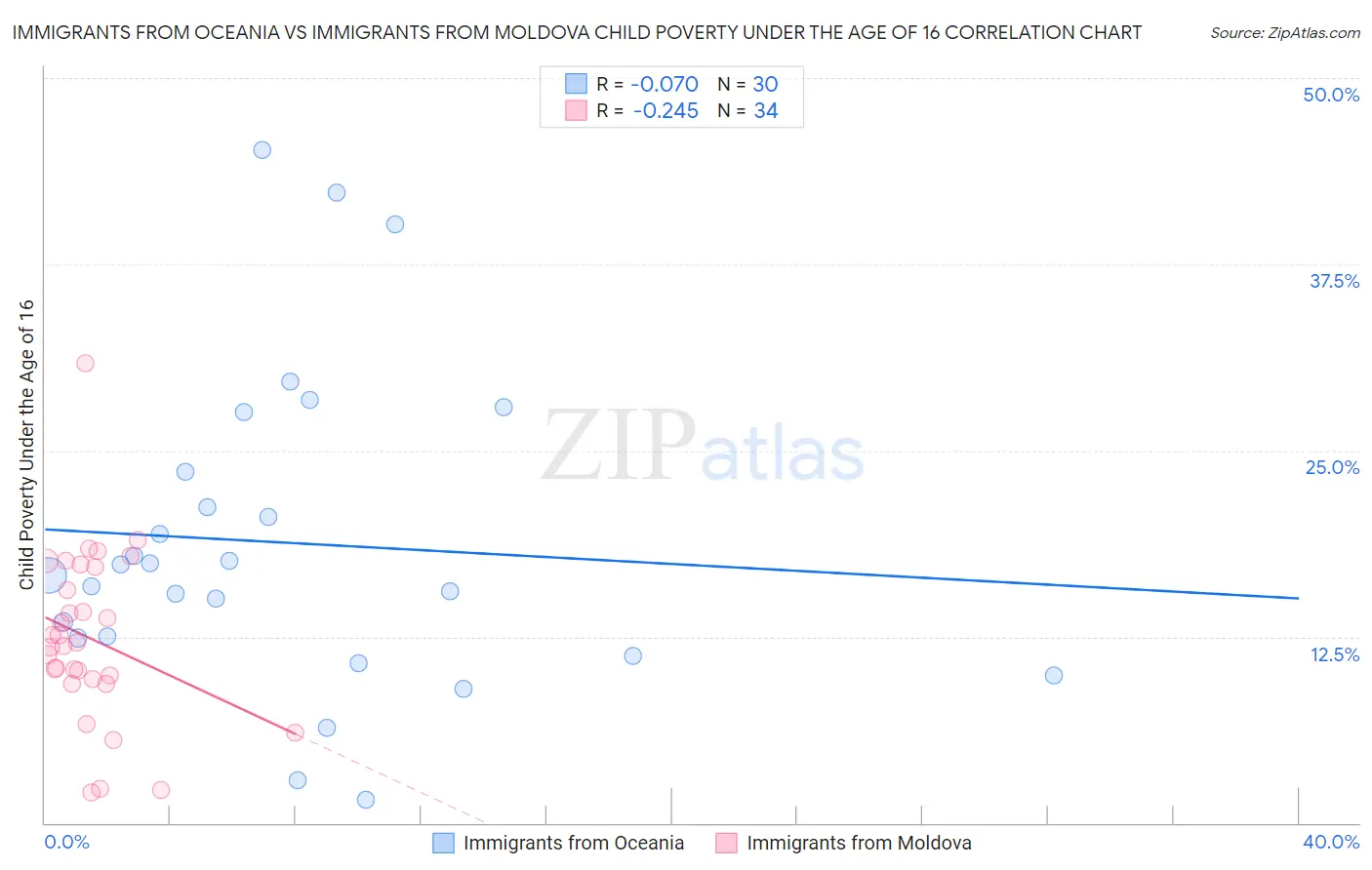 Immigrants from Oceania vs Immigrants from Moldova Child Poverty Under the Age of 16