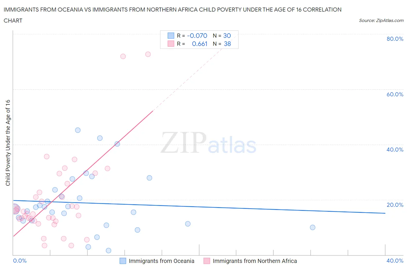 Immigrants from Oceania vs Immigrants from Northern Africa Child Poverty Under the Age of 16