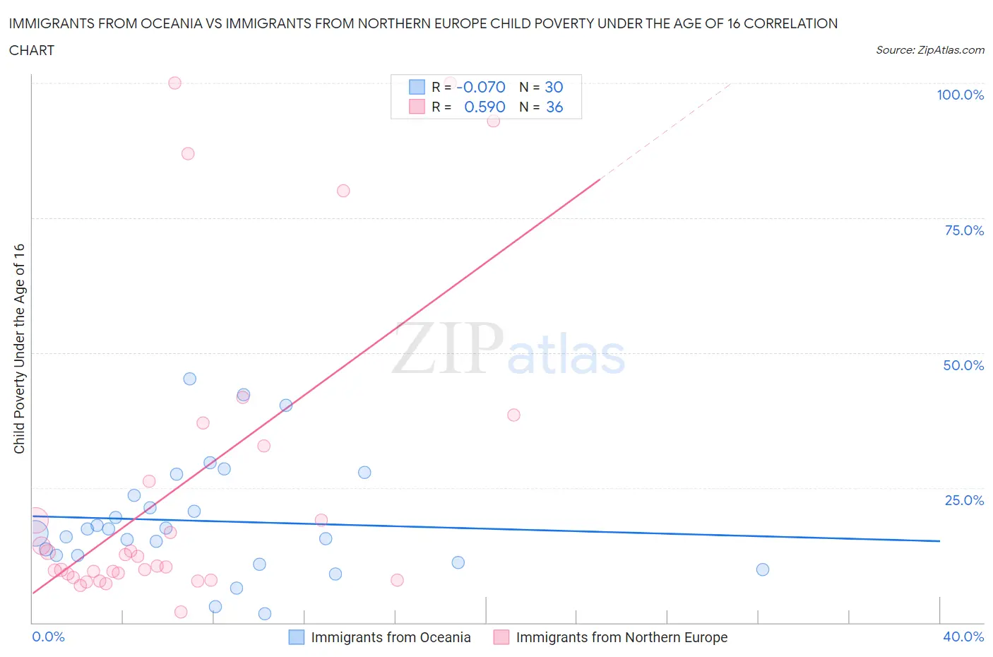 Immigrants from Oceania vs Immigrants from Northern Europe Child Poverty Under the Age of 16