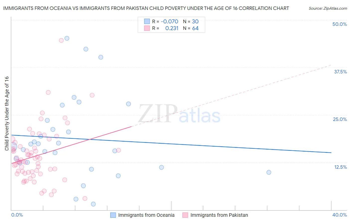 Immigrants from Oceania vs Immigrants from Pakistan Child Poverty Under the Age of 16