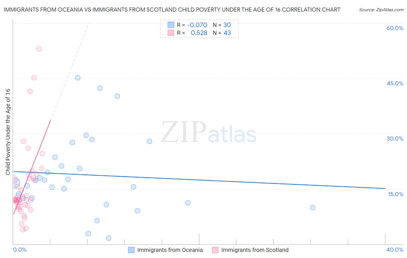 Immigrants from Oceania vs Immigrants from Scotland Child Poverty Under the Age of 16