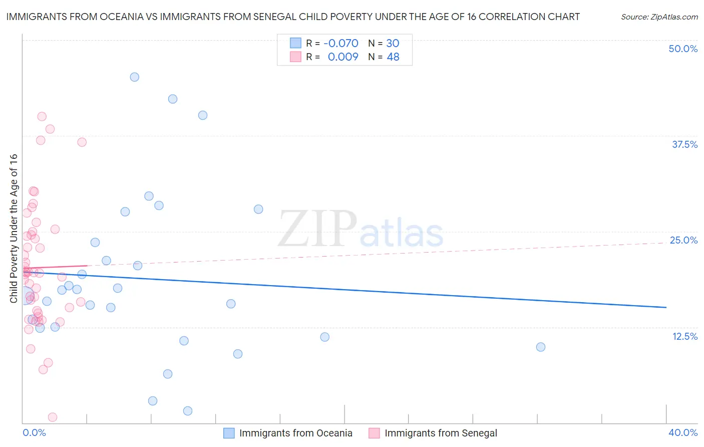 Immigrants from Oceania vs Immigrants from Senegal Child Poverty Under the Age of 16