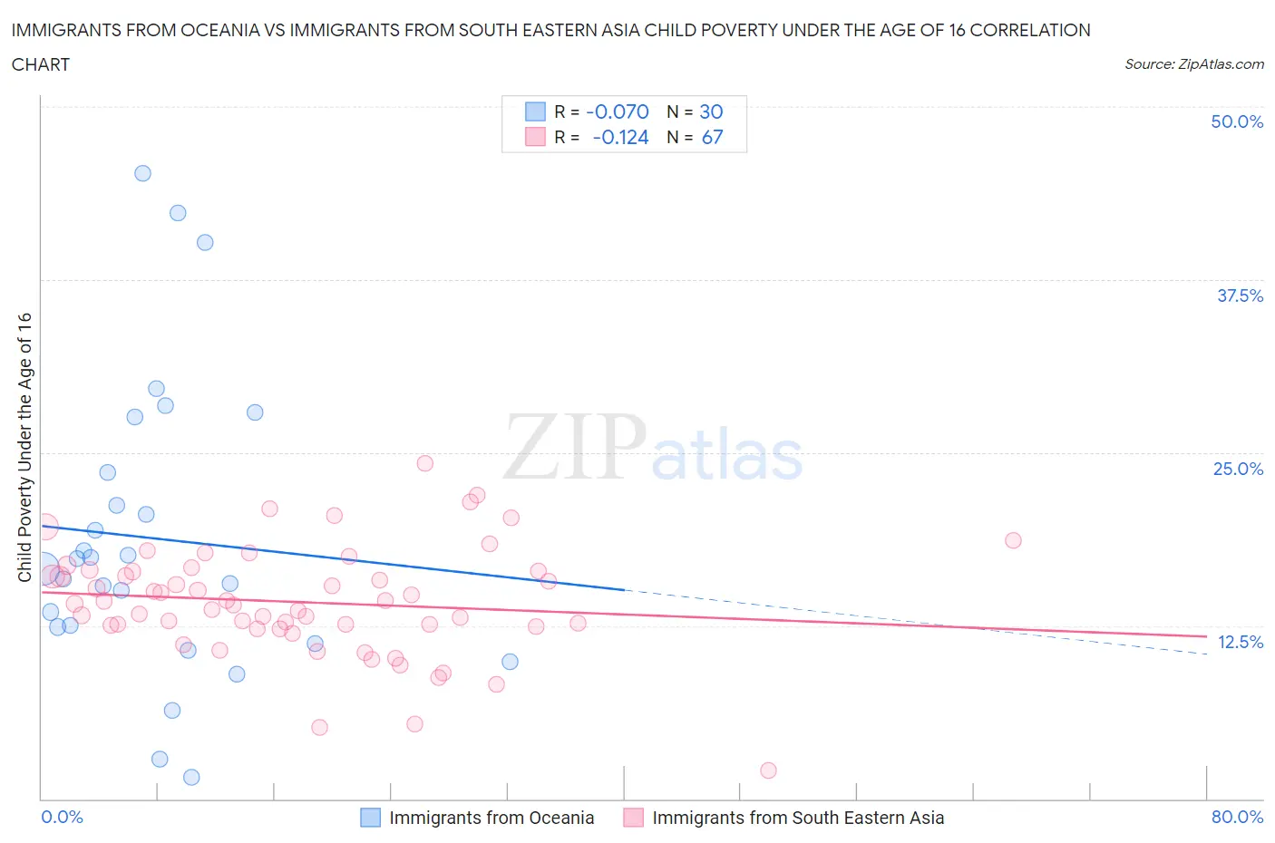Immigrants from Oceania vs Immigrants from South Eastern Asia Child Poverty Under the Age of 16