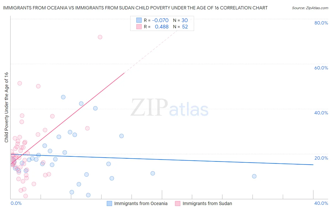 Immigrants from Oceania vs Immigrants from Sudan Child Poverty Under the Age of 16