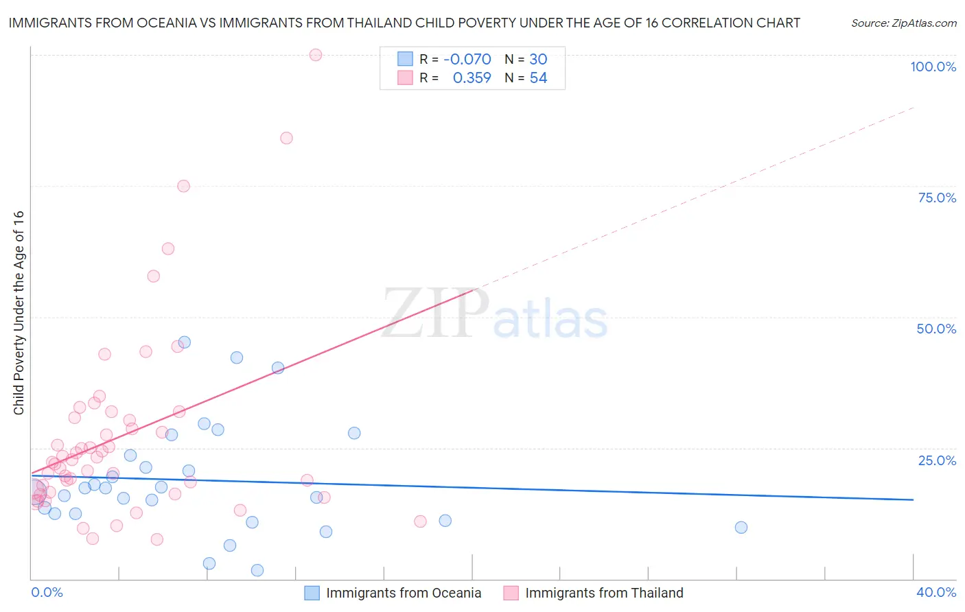 Immigrants from Oceania vs Immigrants from Thailand Child Poverty Under the Age of 16