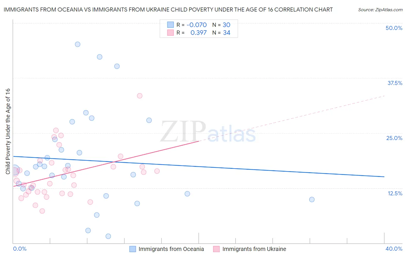 Immigrants from Oceania vs Immigrants from Ukraine Child Poverty Under the Age of 16