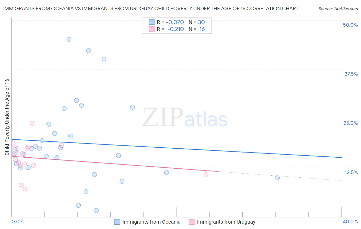 Immigrants from Oceania vs Immigrants from Uruguay Child Poverty Under the Age of 16