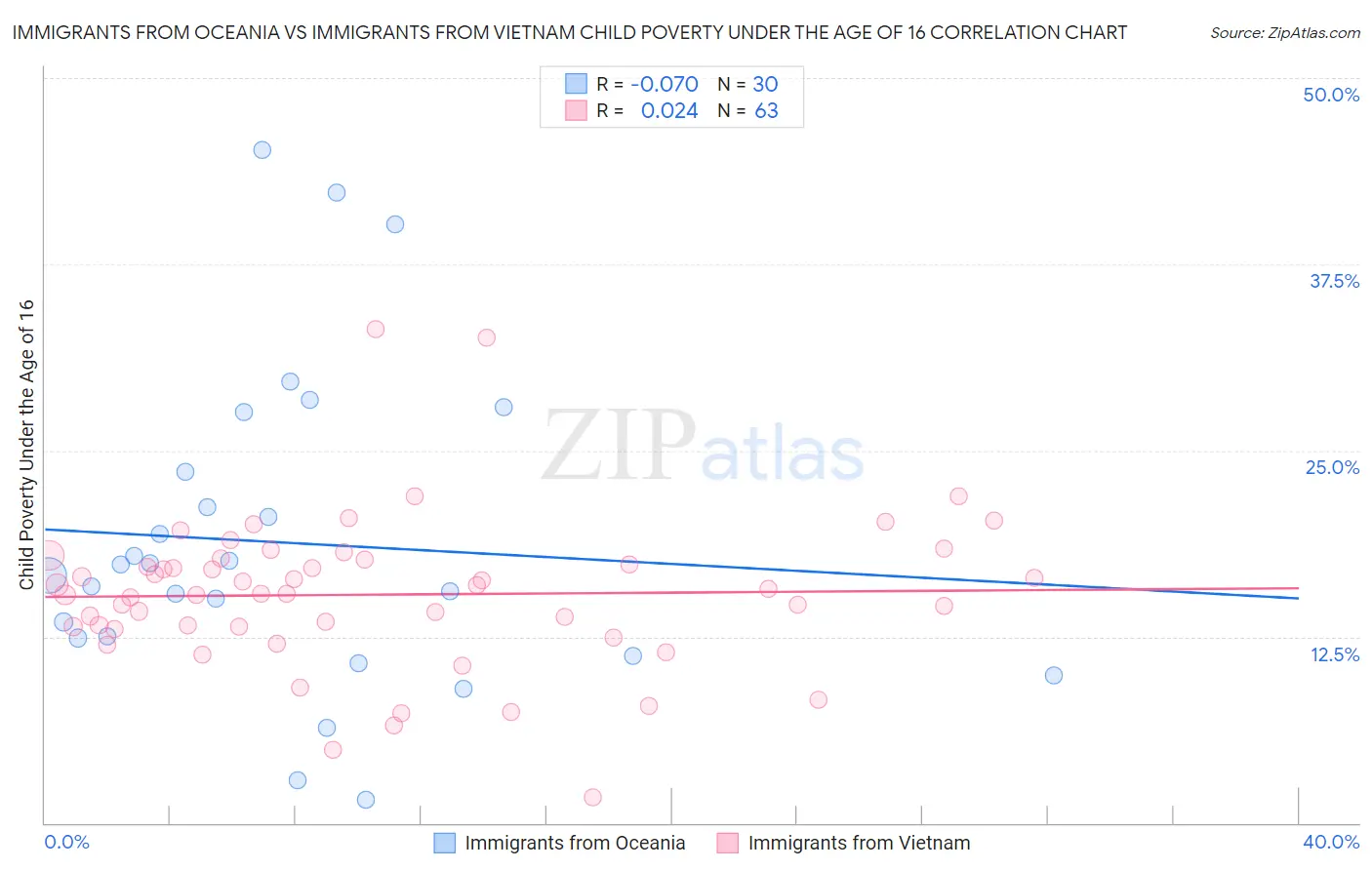 Immigrants from Oceania vs Immigrants from Vietnam Child Poverty Under the Age of 16