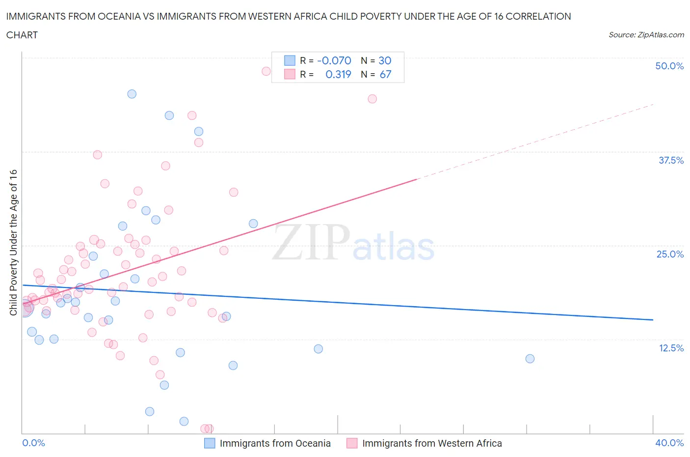 Immigrants from Oceania vs Immigrants from Western Africa Child Poverty Under the Age of 16