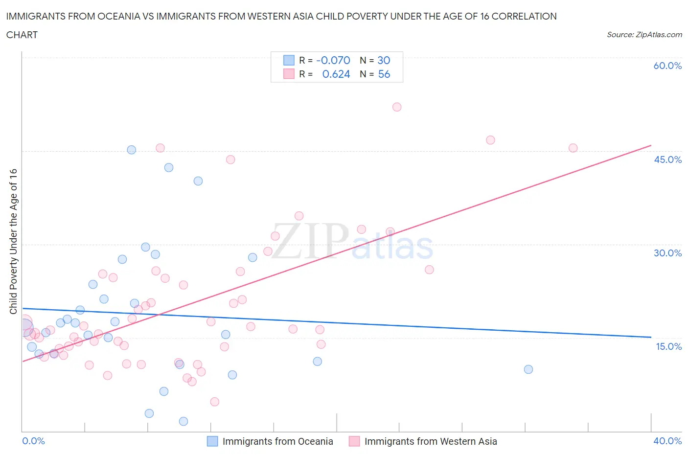 Immigrants from Oceania vs Immigrants from Western Asia Child Poverty Under the Age of 16