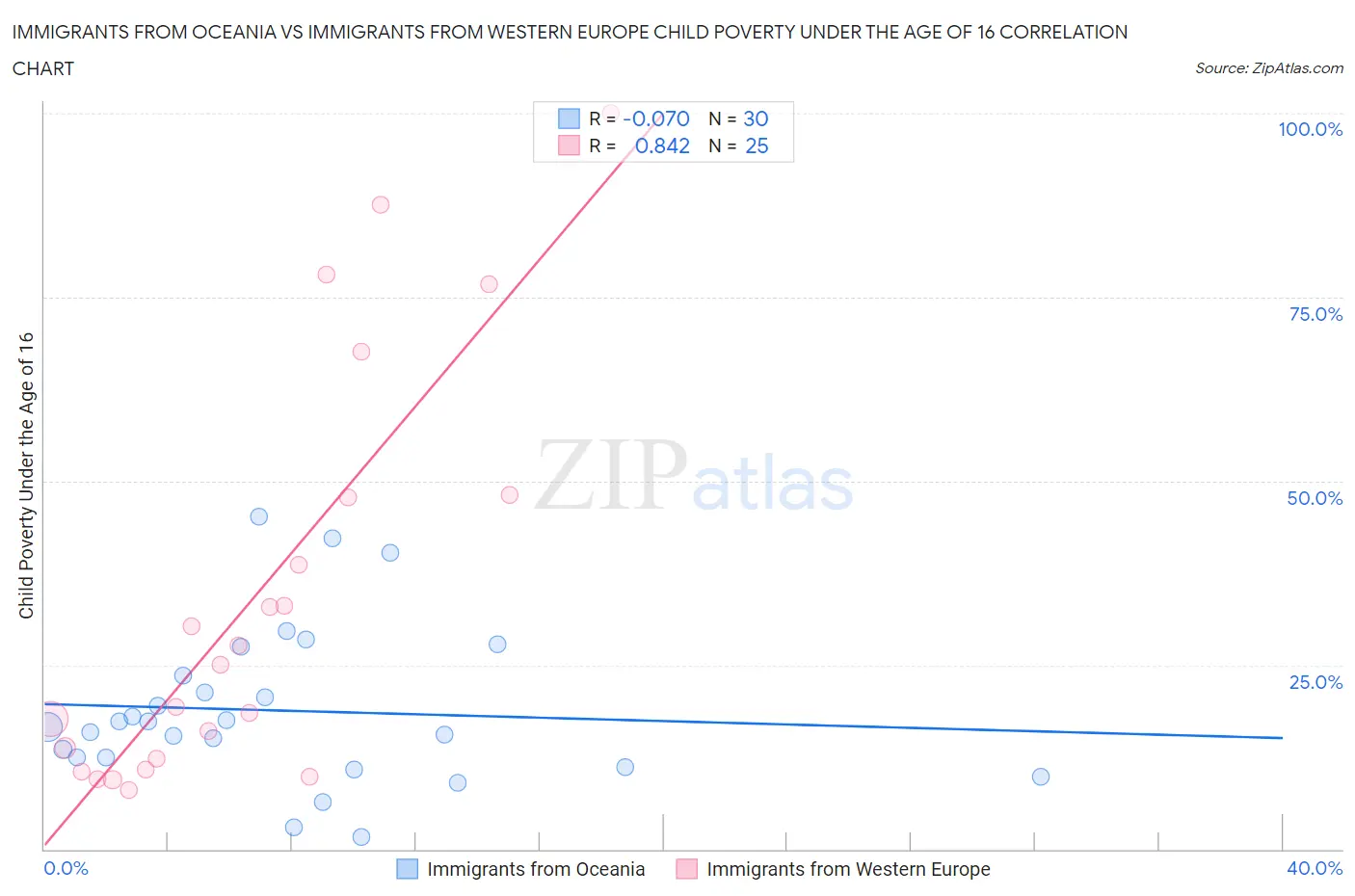 Immigrants from Oceania vs Immigrants from Western Europe Child Poverty Under the Age of 16