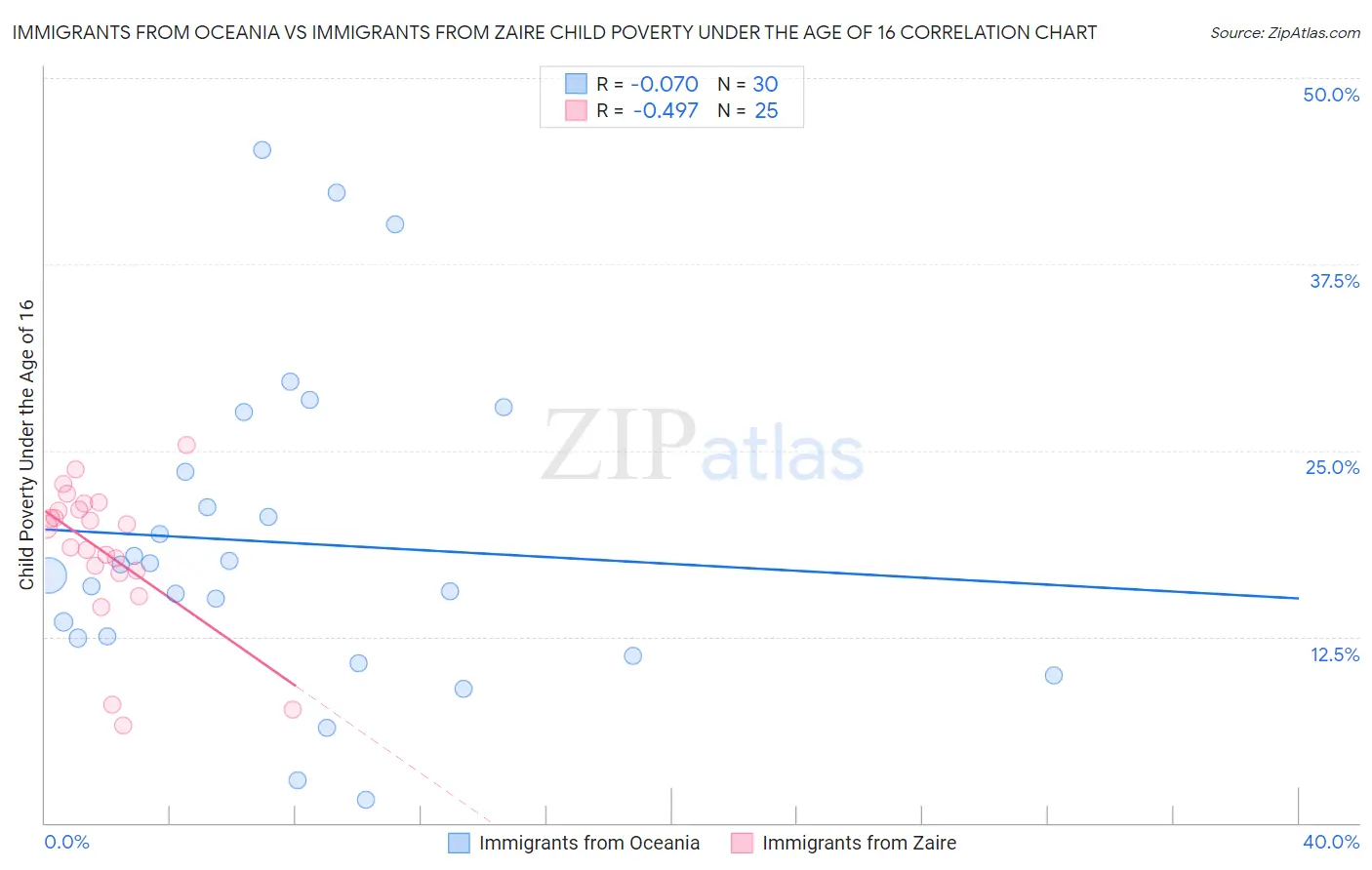 Immigrants from Oceania vs Immigrants from Zaire Child Poverty Under the Age of 16