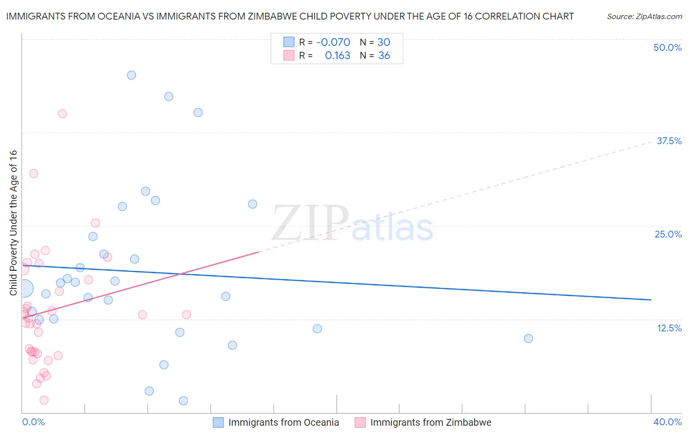 Immigrants from Oceania vs Immigrants from Zimbabwe Child Poverty Under the Age of 16