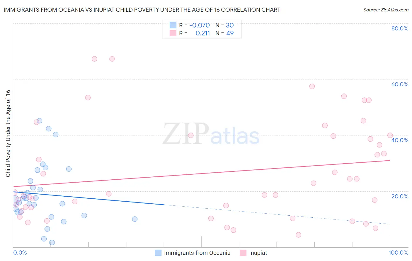 Immigrants from Oceania vs Inupiat Child Poverty Under the Age of 16