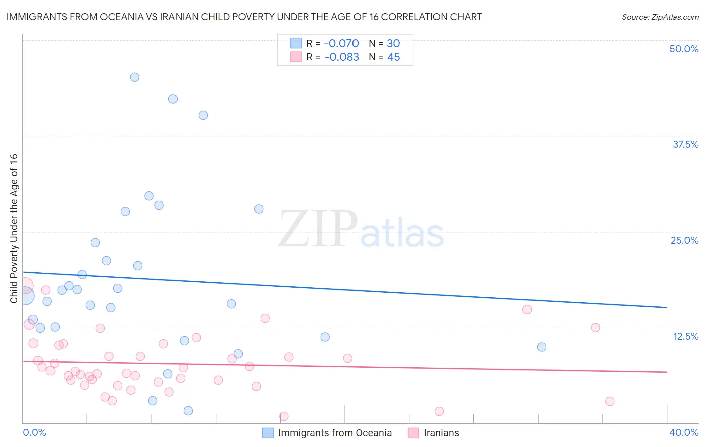 Immigrants from Oceania vs Iranian Child Poverty Under the Age of 16