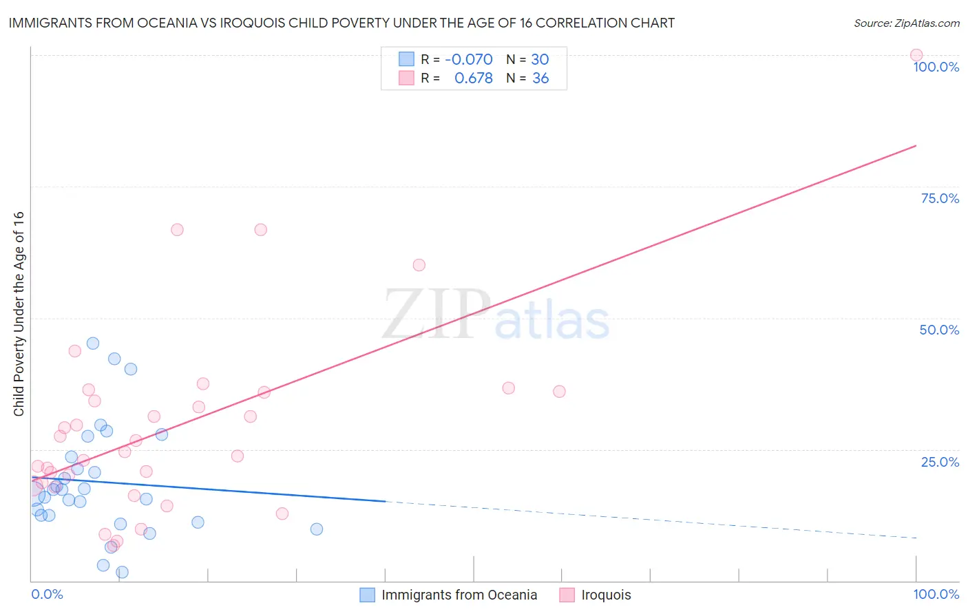 Immigrants from Oceania vs Iroquois Child Poverty Under the Age of 16