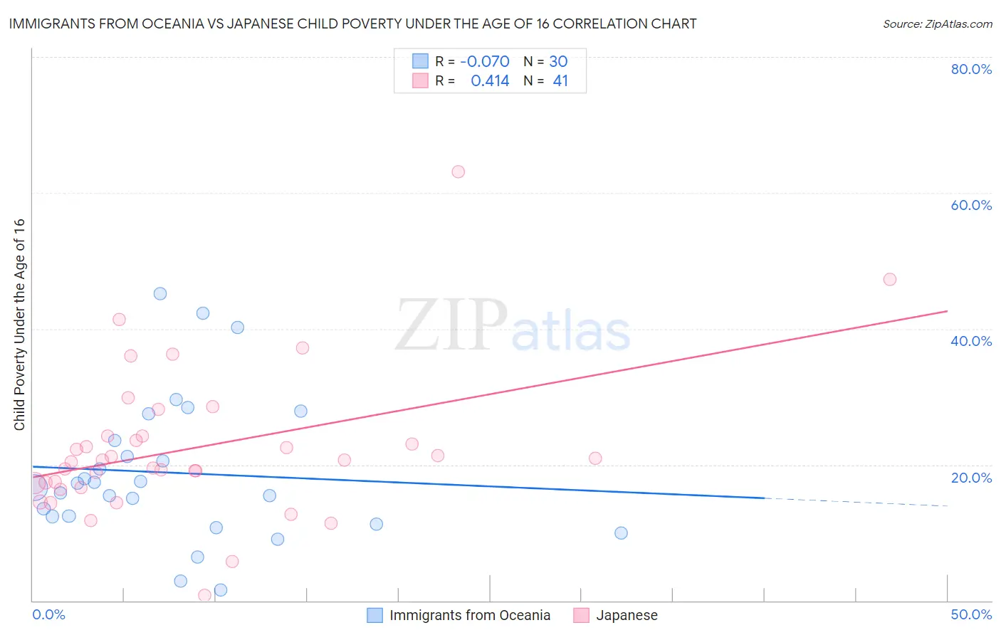 Immigrants from Oceania vs Japanese Child Poverty Under the Age of 16