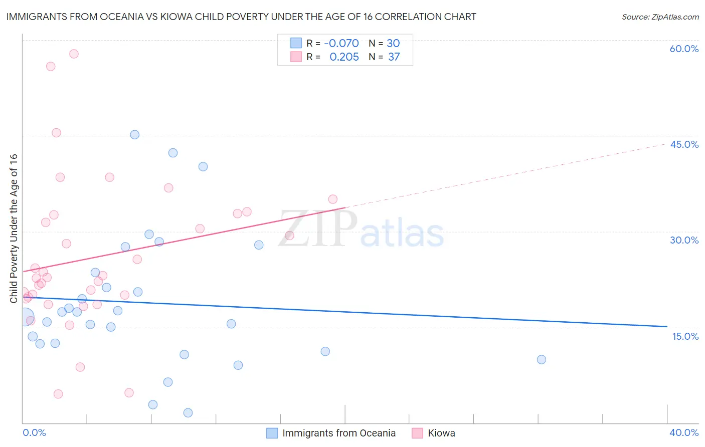 Immigrants from Oceania vs Kiowa Child Poverty Under the Age of 16