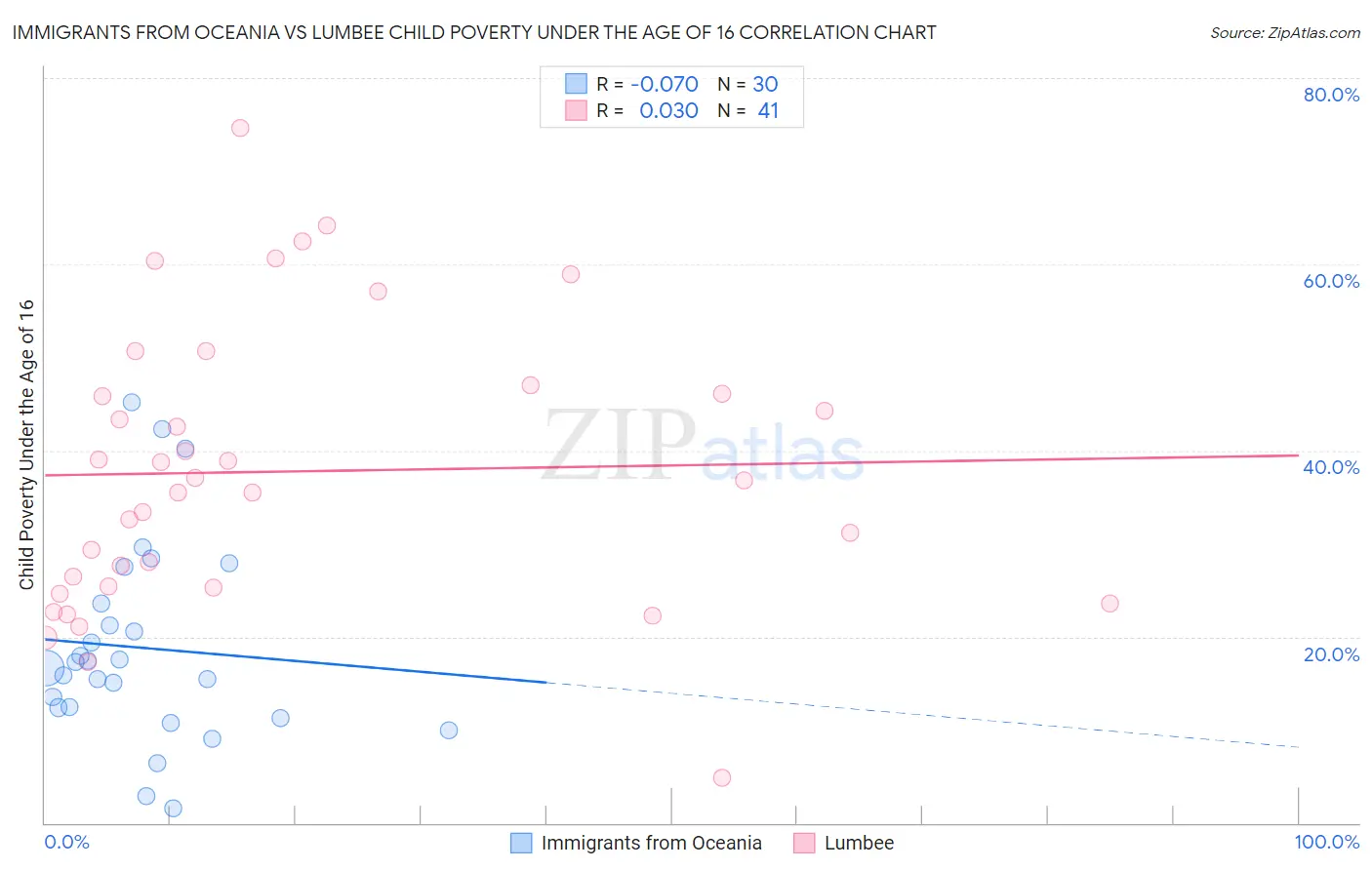 Immigrants from Oceania vs Lumbee Child Poverty Under the Age of 16