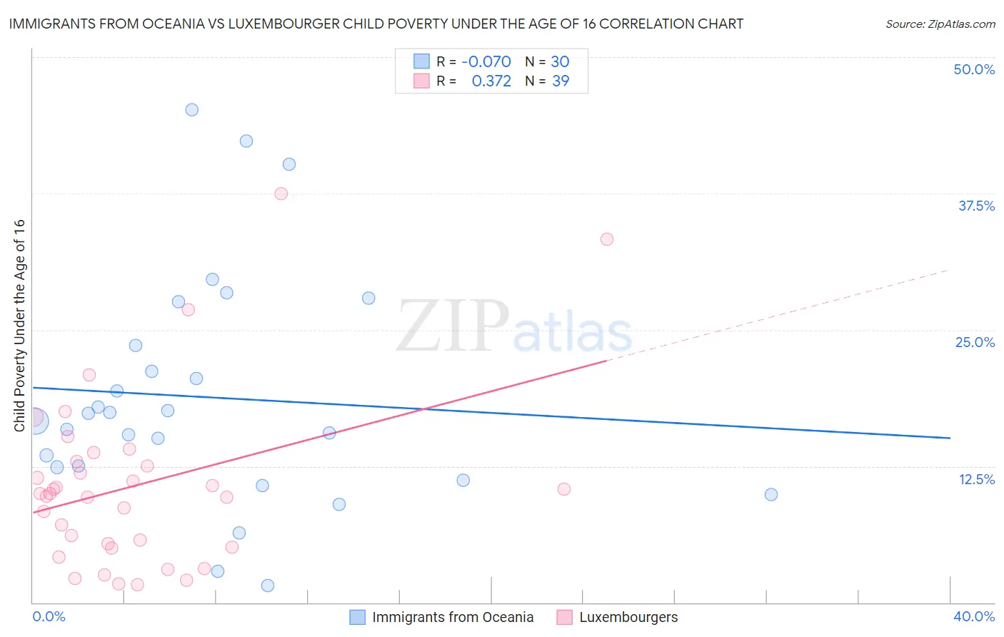 Immigrants from Oceania vs Luxembourger Child Poverty Under the Age of 16