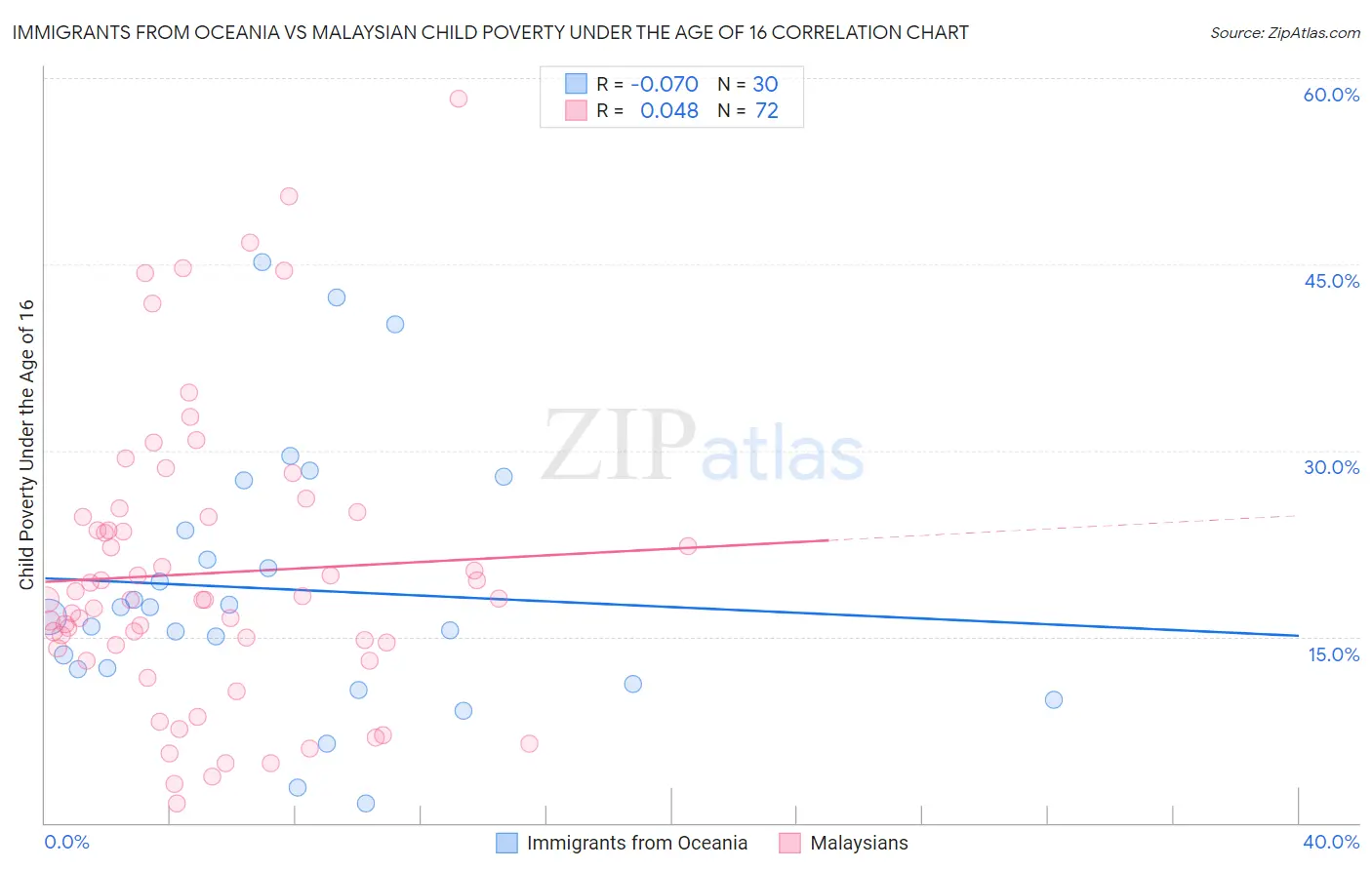 Immigrants from Oceania vs Malaysian Child Poverty Under the Age of 16