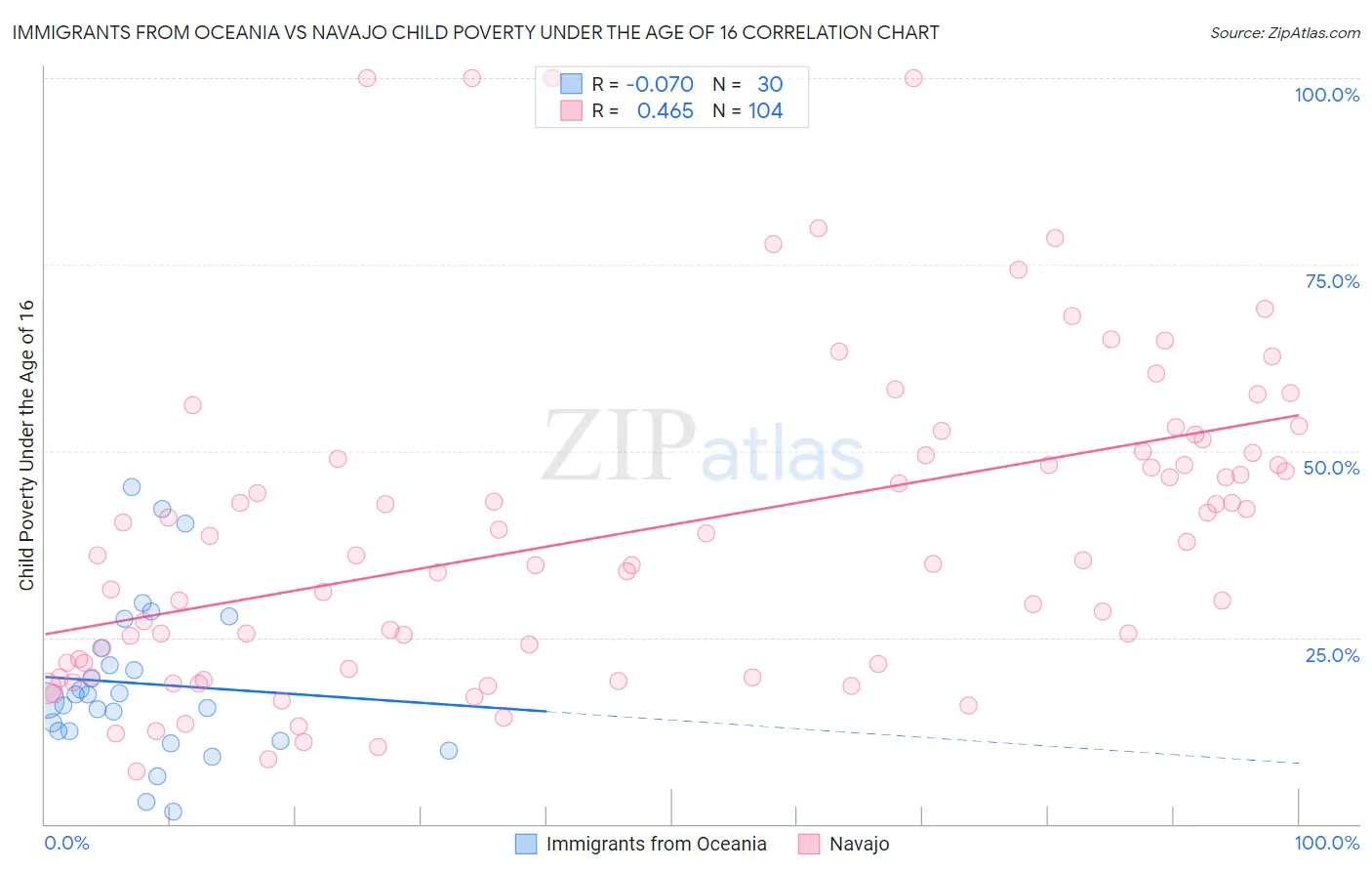 Immigrants from Oceania vs Navajo Child Poverty Under the Age of 16