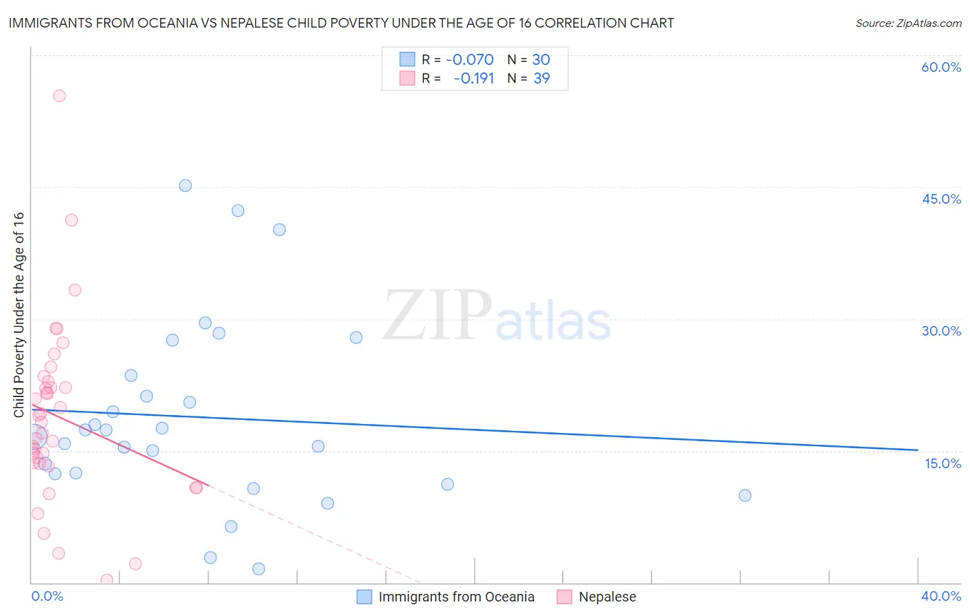 Immigrants from Oceania vs Nepalese Child Poverty Under the Age of 16