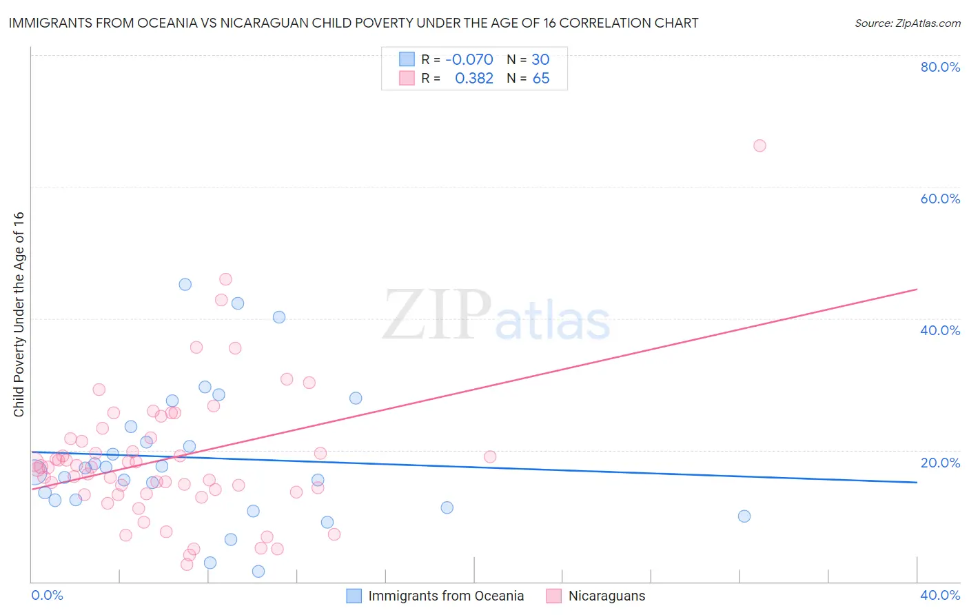 Immigrants from Oceania vs Nicaraguan Child Poverty Under the Age of 16