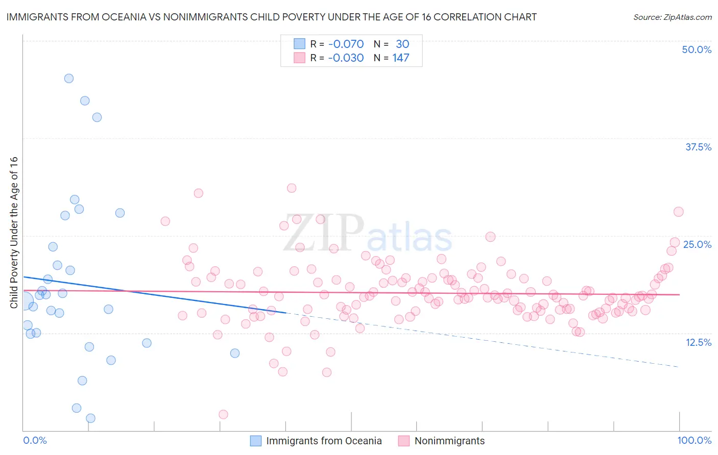 Immigrants from Oceania vs Nonimmigrants Child Poverty Under the Age of 16