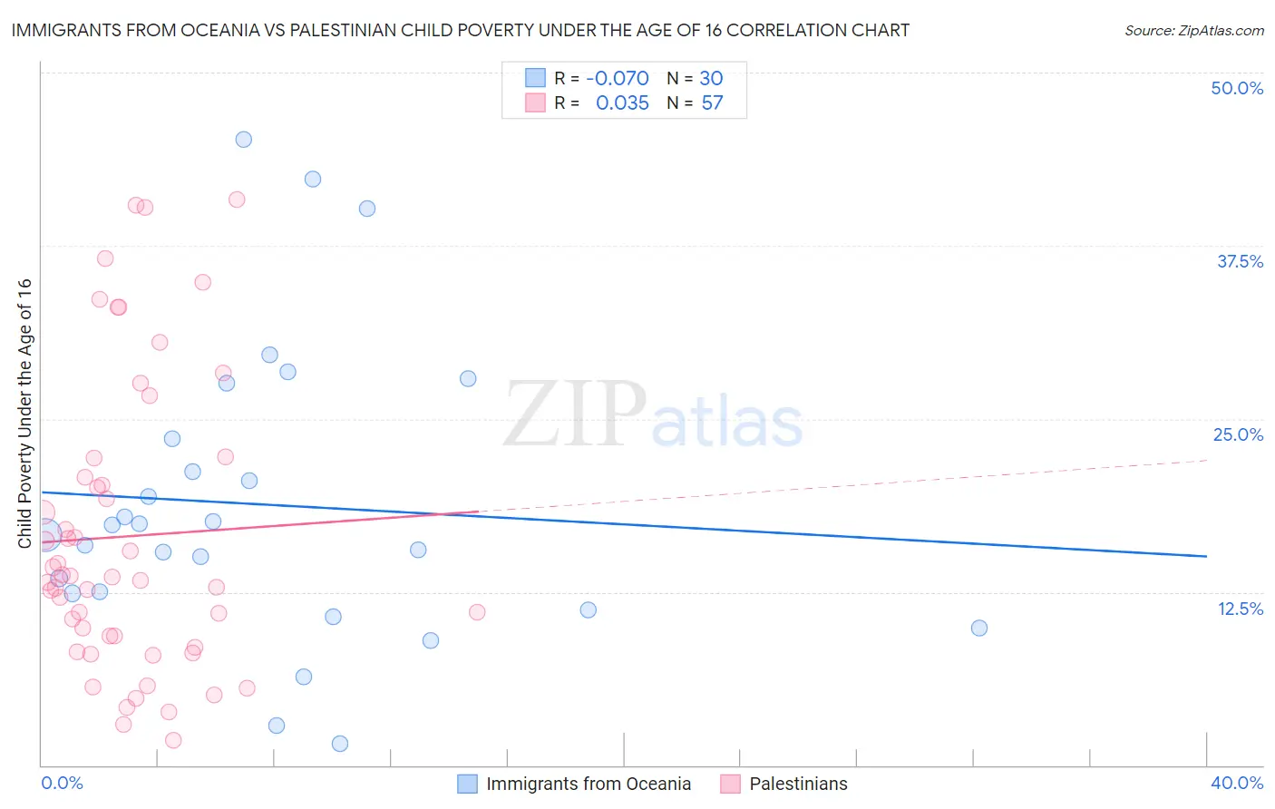 Immigrants from Oceania vs Palestinian Child Poverty Under the Age of 16