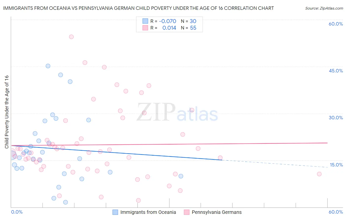 Immigrants from Oceania vs Pennsylvania German Child Poverty Under the Age of 16