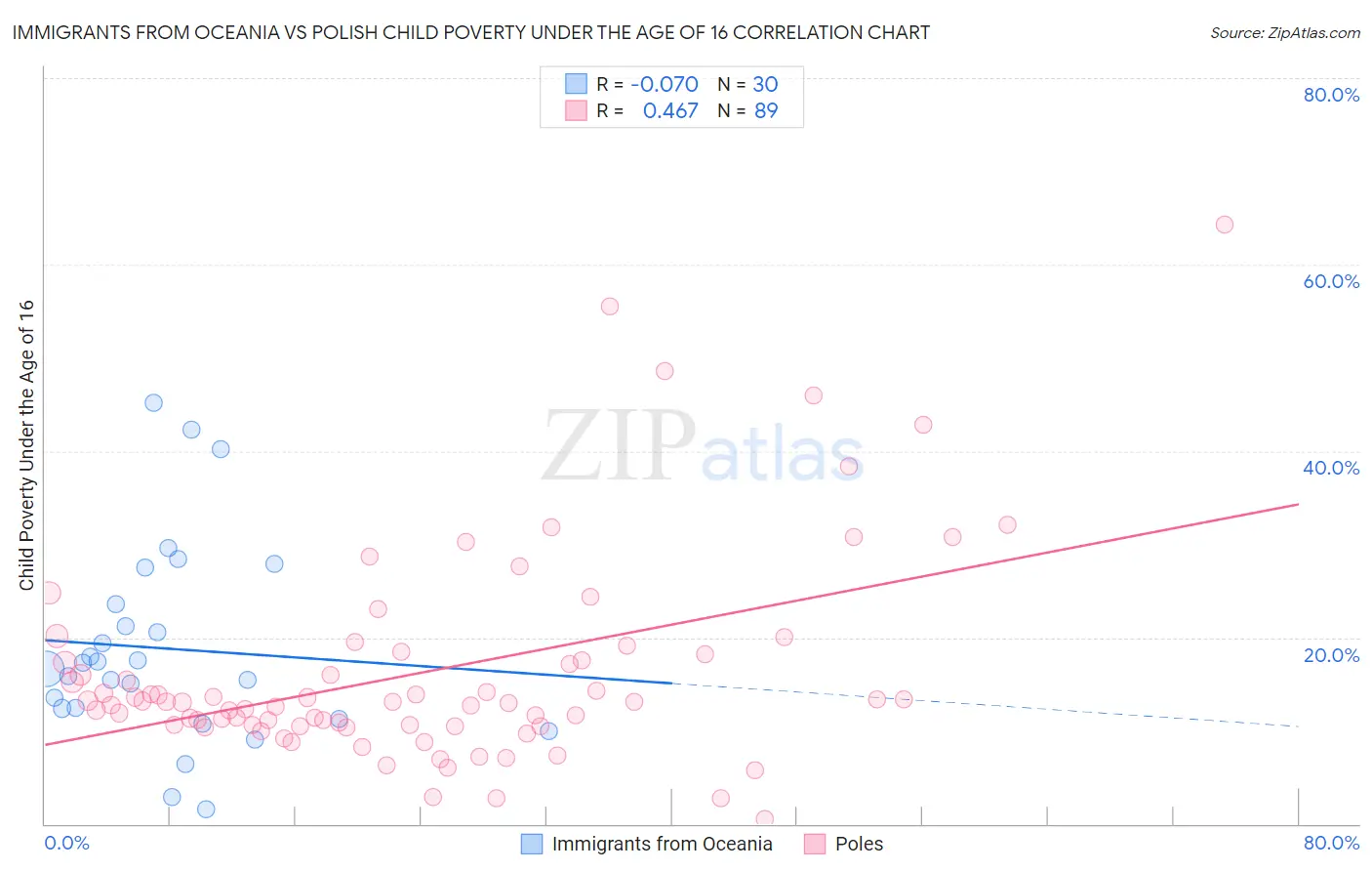 Immigrants from Oceania vs Polish Child Poverty Under the Age of 16