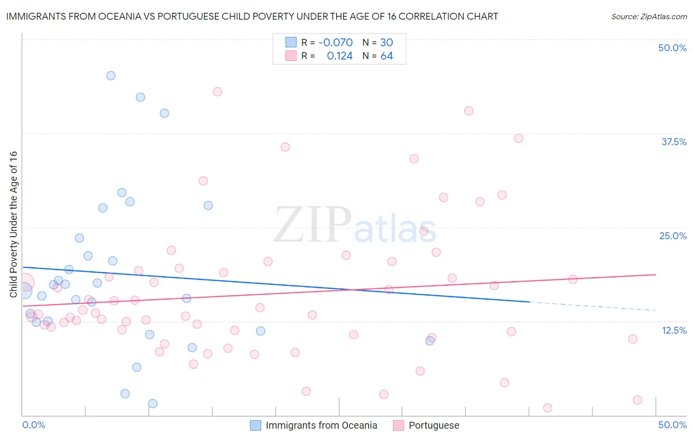 Immigrants from Oceania vs Portuguese Child Poverty Under the Age of 16