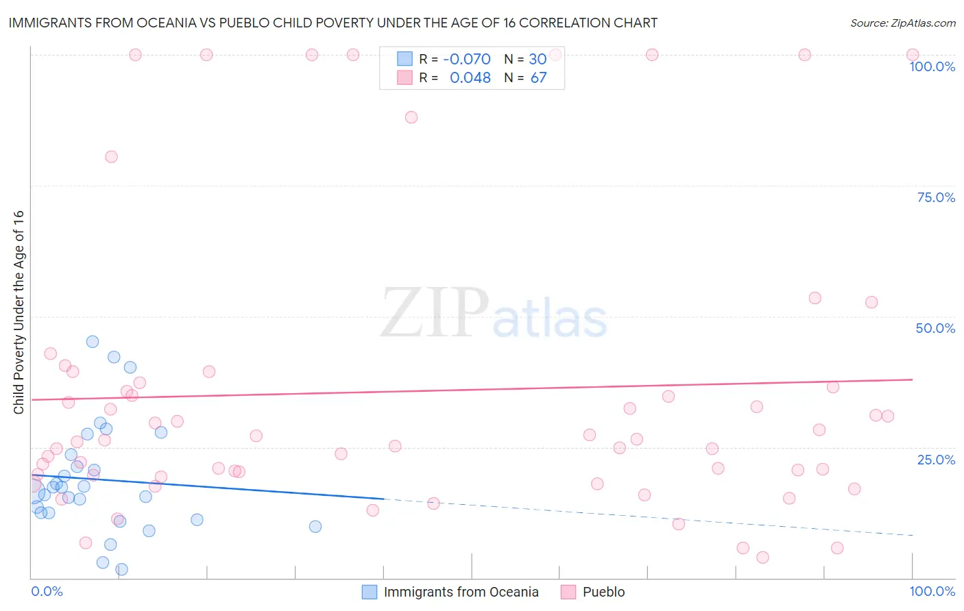 Immigrants from Oceania vs Pueblo Child Poverty Under the Age of 16