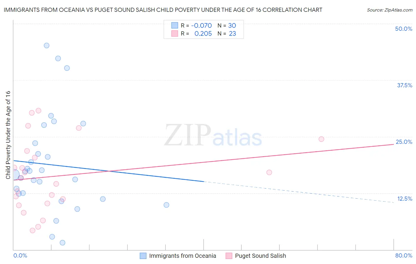 Immigrants from Oceania vs Puget Sound Salish Child Poverty Under the Age of 16