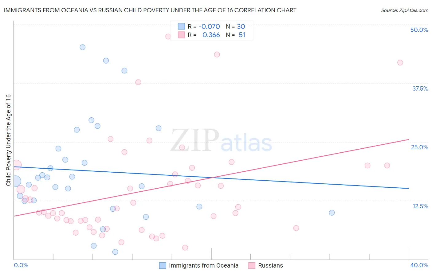 Immigrants from Oceania vs Russian Child Poverty Under the Age of 16