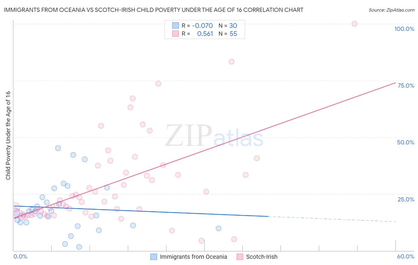 Immigrants from Oceania vs Scotch-Irish Child Poverty Under the Age of 16