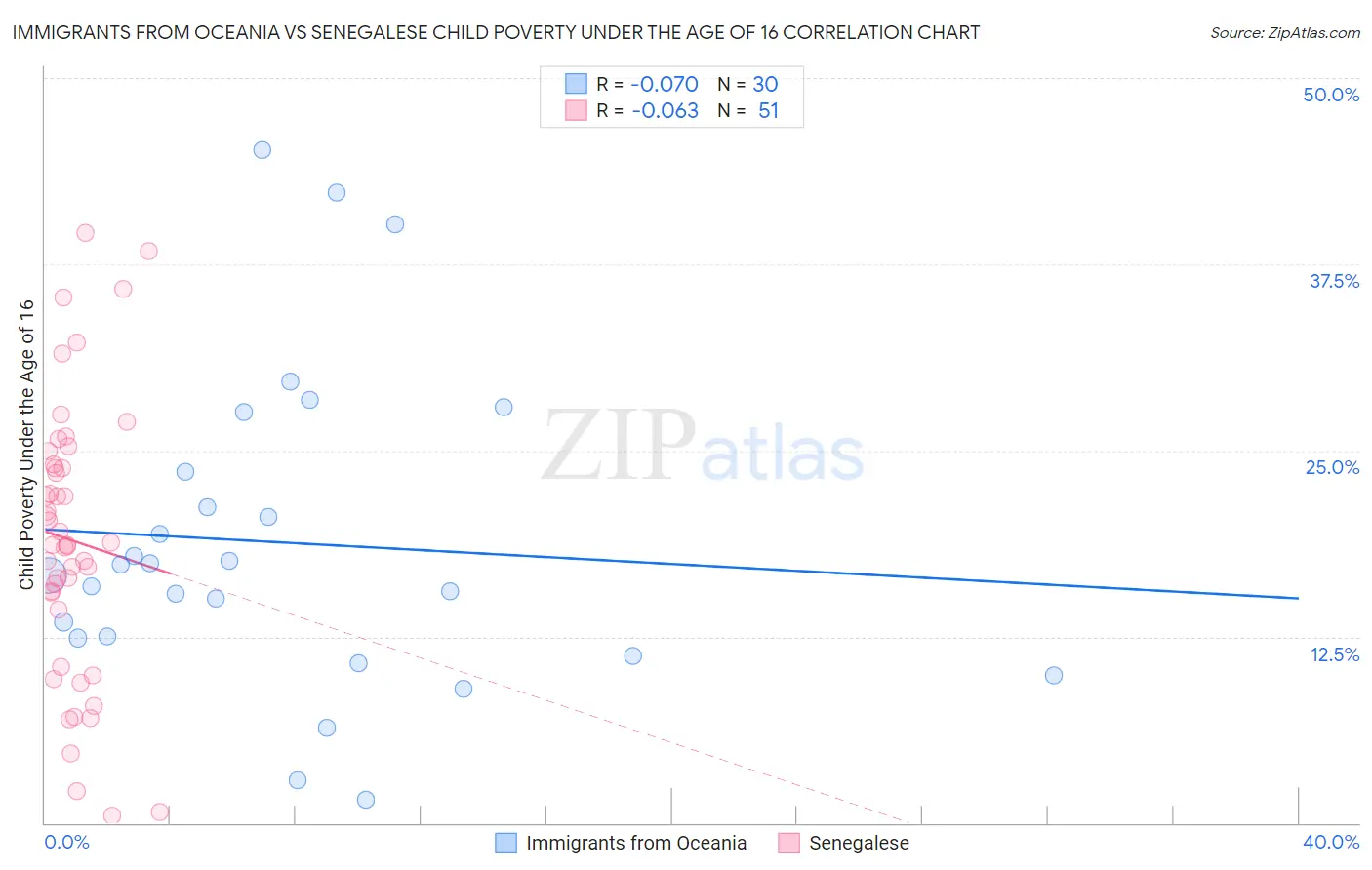 Immigrants from Oceania vs Senegalese Child Poverty Under the Age of 16