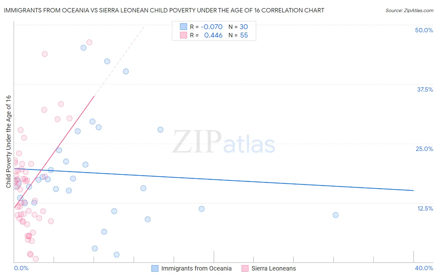 Immigrants from Oceania vs Sierra Leonean Child Poverty Under the Age of 16