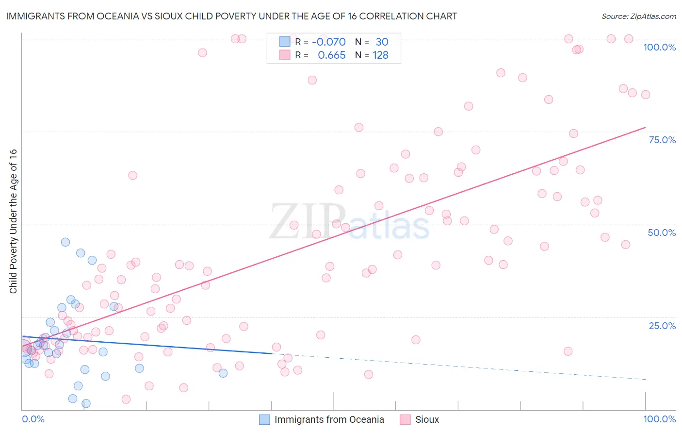 Immigrants from Oceania vs Sioux Child Poverty Under the Age of 16