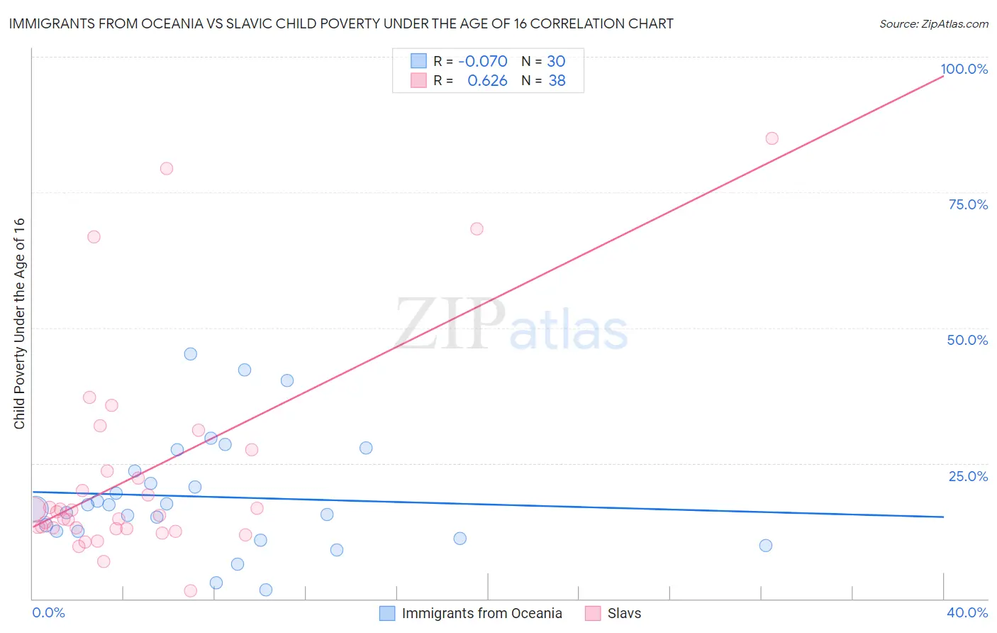 Immigrants from Oceania vs Slavic Child Poverty Under the Age of 16