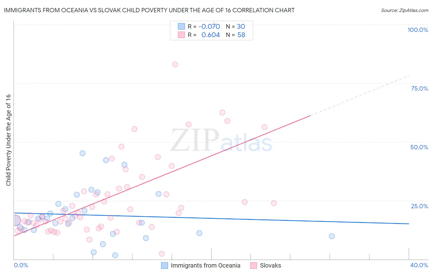 Immigrants from Oceania vs Slovak Child Poverty Under the Age of 16