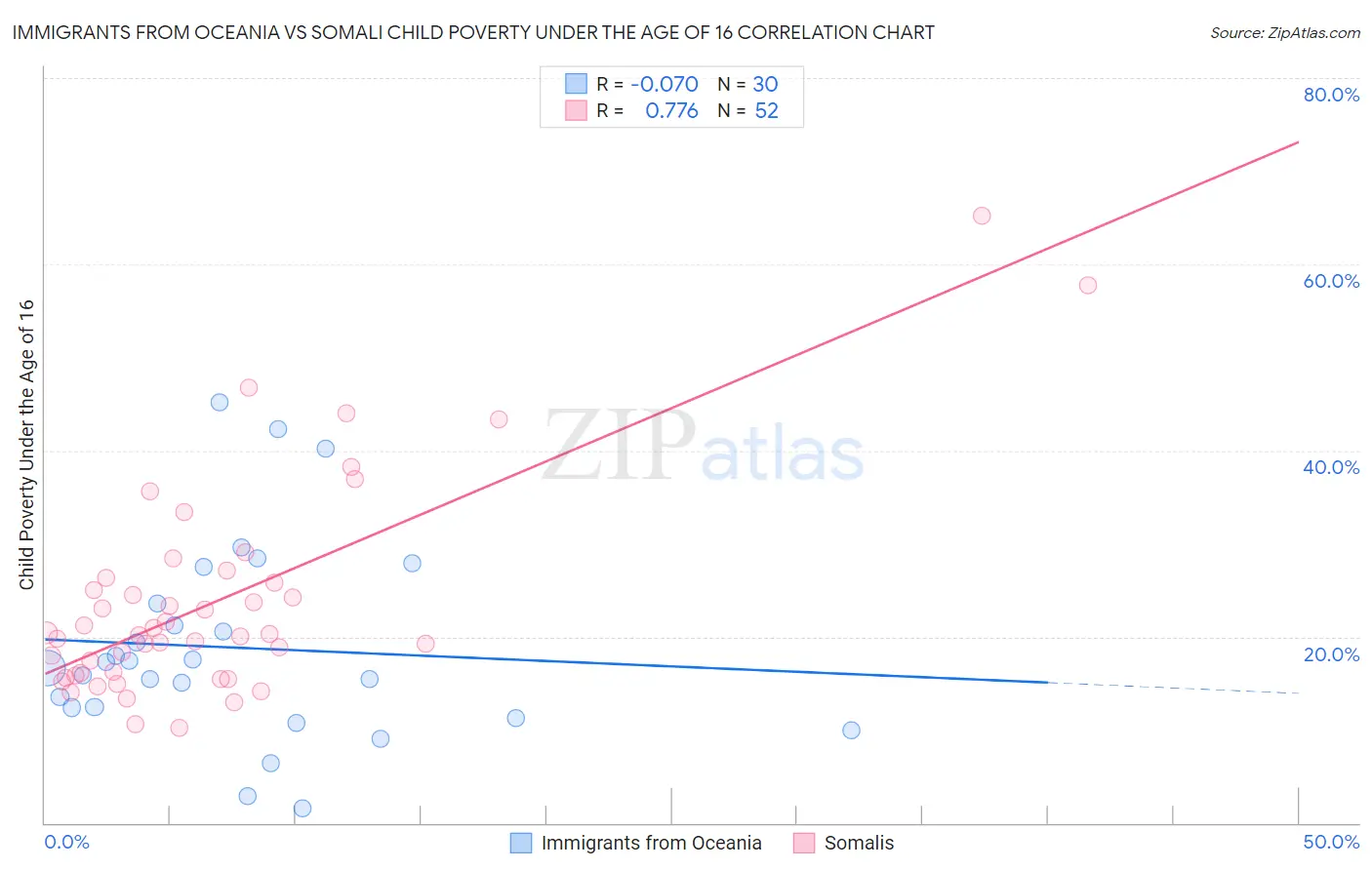 Immigrants from Oceania vs Somali Child Poverty Under the Age of 16