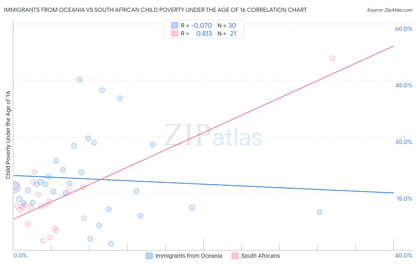 Immigrants from Oceania vs South African Child Poverty Under the Age of 16