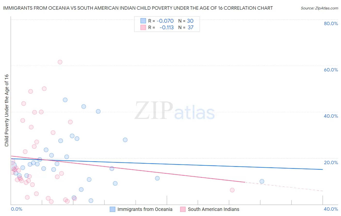 Immigrants from Oceania vs South American Indian Child Poverty Under the Age of 16