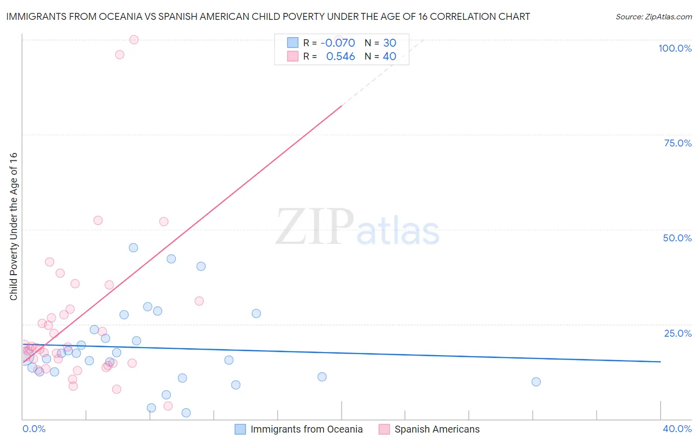 Immigrants from Oceania vs Spanish American Child Poverty Under the Age of 16