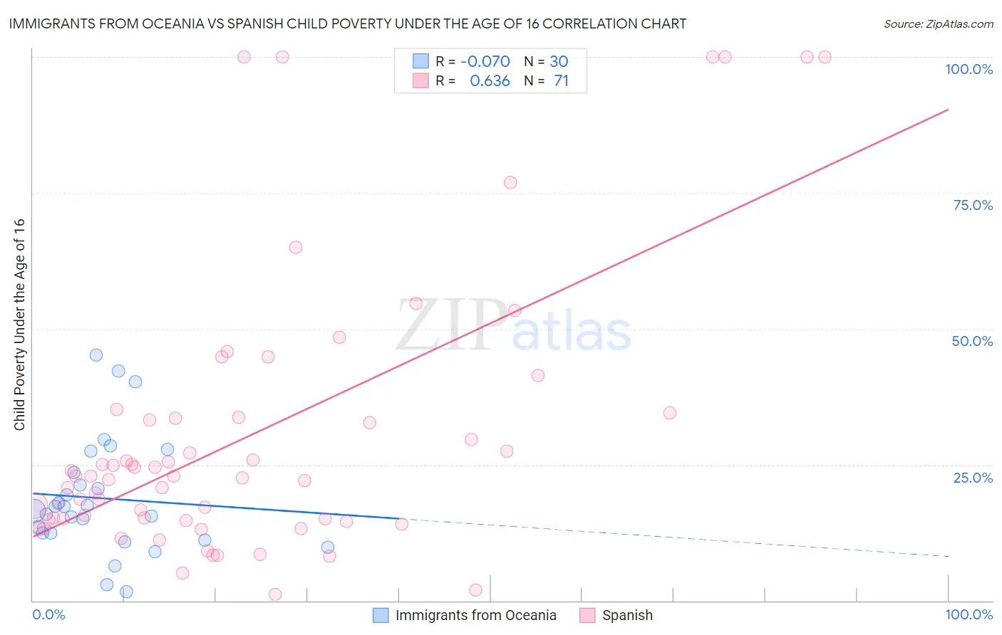 Immigrants from Oceania vs Spanish Child Poverty Under the Age of 16